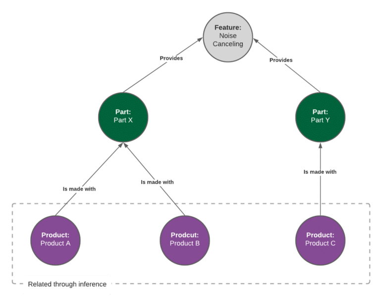 An example of inference through knowledge graphs.